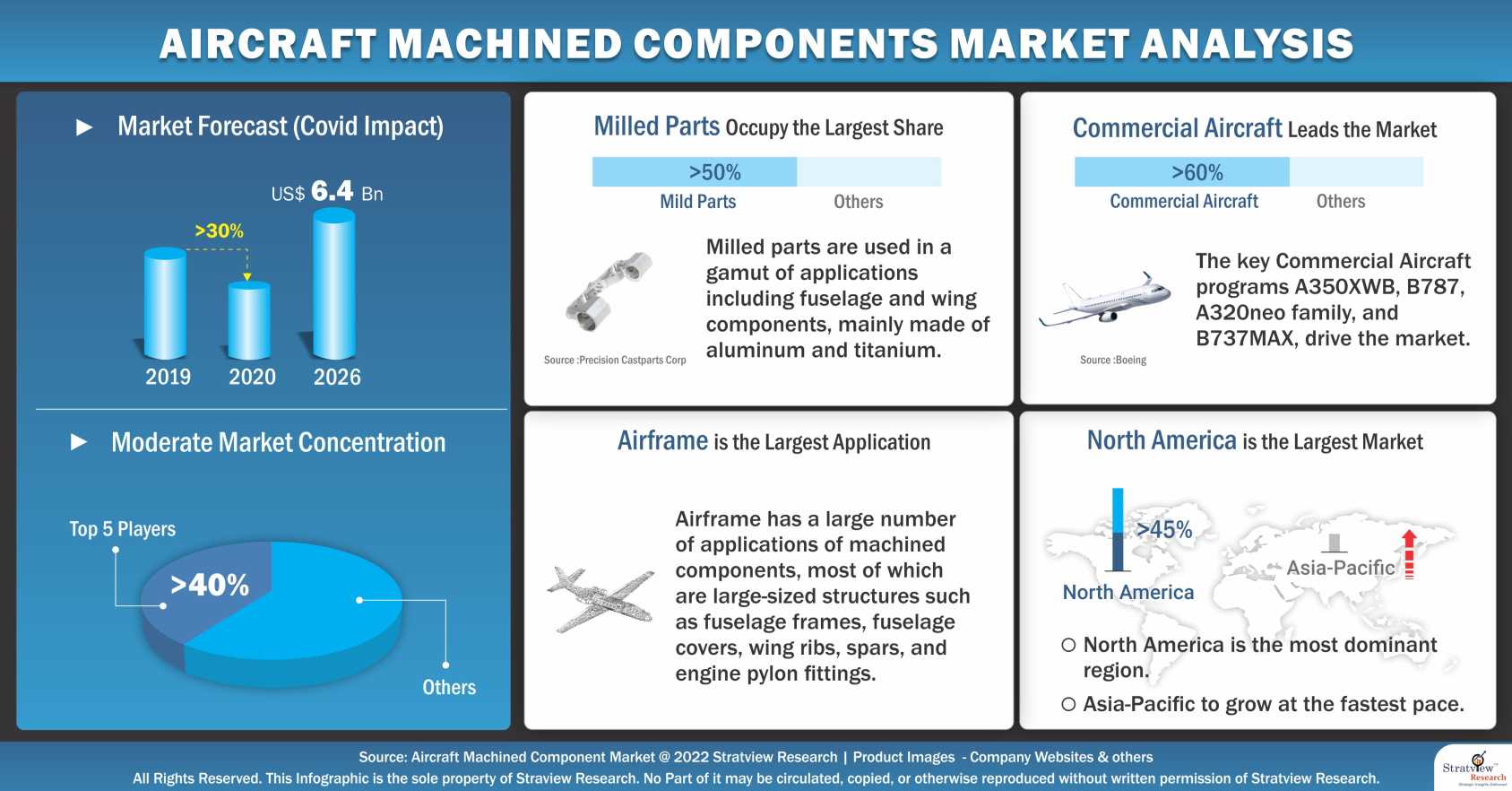 Aircraft Machined Components Market Analysis